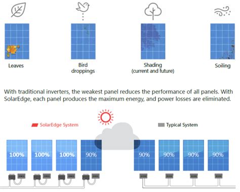 Solaredge Inverters And Optimisers Smart Energy Solutions Solar Bright