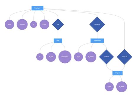 Employee Management System Entity Relationship Diagram Example Chen Notation Gleek