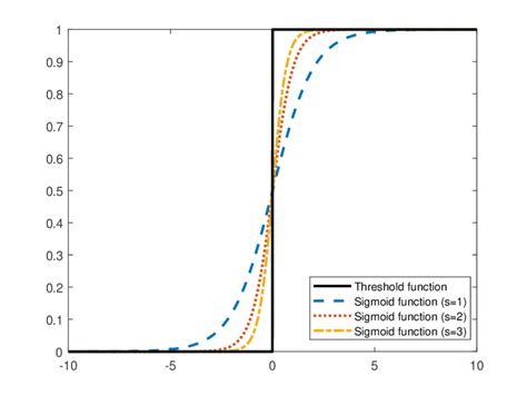 Depicts The Threshold Function And The Sigmoid Function With Three Download Scientific Diagram