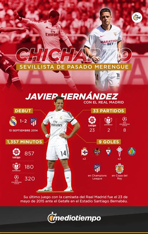 Javier 'Chicharito' Hernández: estadísticas con el Real Madrid