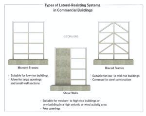 Types of Lateral Force-Resisting Systems in Commercial Buildings - CCPIA