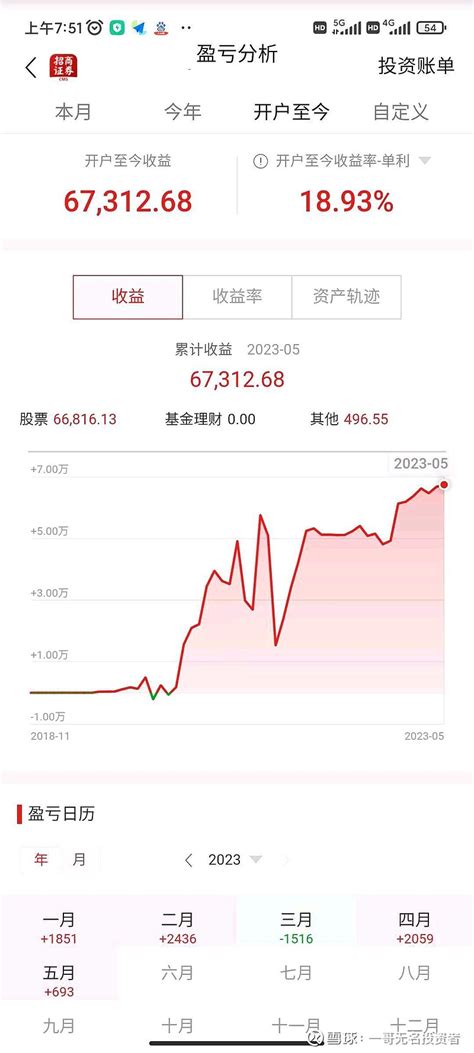 警惕缩量上涨 今年盈利突破8000，投资总盈利突破70000自从前天森马盈利百分之20左右，以698的价格卖出后，睡觉就比较安稳了， 雪球