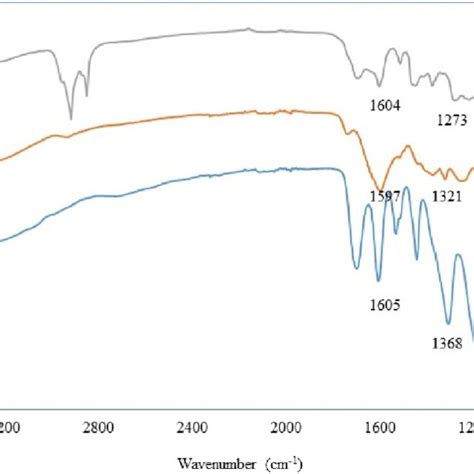 Fourier Transform Infrared Spectra For A Tannic Acid B