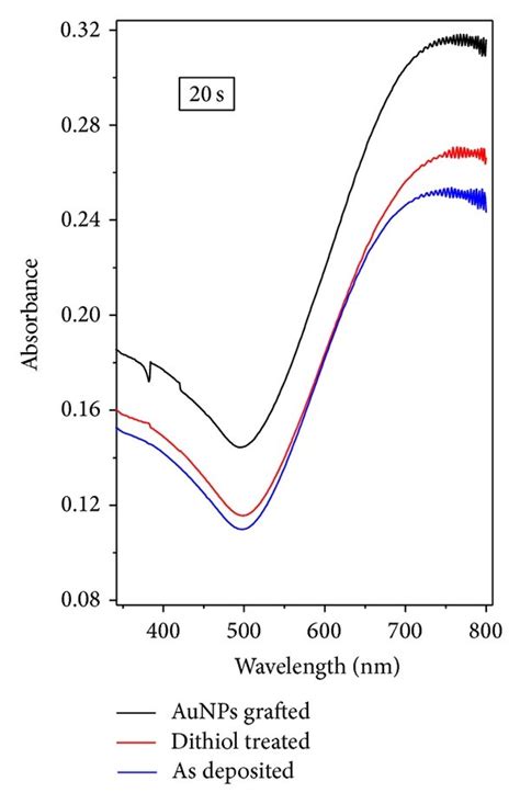 Uv Vis Spectra Of The Samples After Each Step Of Preparation As