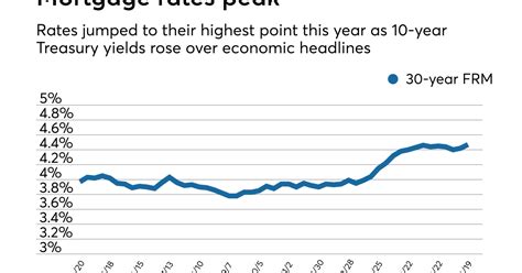 Mortgage Rates Rise To Their Highest Level Of 2018 National Mortgage News