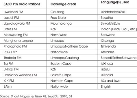 SABC PBS radio stations, coverage areas and languages of broadcast ...