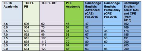 Toefl Ielts Ielts Toefl