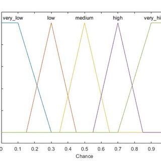 Membership Function For Input And Output Variables In Fuzzy Clustering