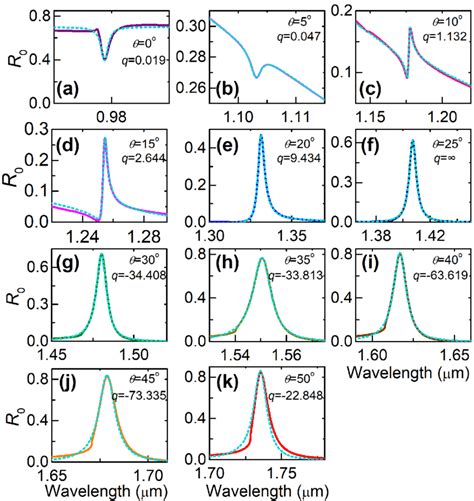 Evolution Of The Resonance Lineshape As The Incidence Angle Increases