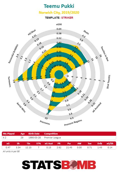 Teemu Pukki, Player Profile - StatsBomb | Data Champions