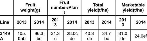 Mean Value Of Agronomic Parameters Evaluated In Tomato Fruits Of Tomato Download Scientific