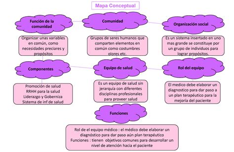 Mapa Conceptual La Comunidad De Salud Y Sociedad 1 Con Cecilia