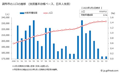 グラフで見る 調布市ﾁｮｳﾌｼ 東京都の人口推移（住民基本台帳ベース）【出所】総務省 国勢調査及び国立社会保障・人口問題研究所 将来推計