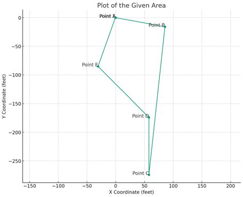 Solved Calculate The Area Of The Traverse ABCDE Using DMD Chegg