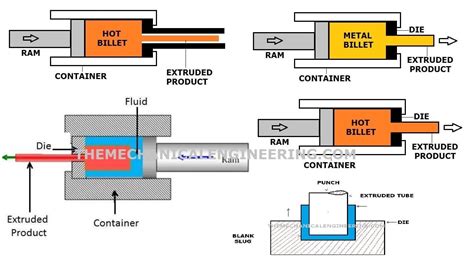 Extrusion Process Hot Extrusion Process Cold Extrusio Vrogue Co
