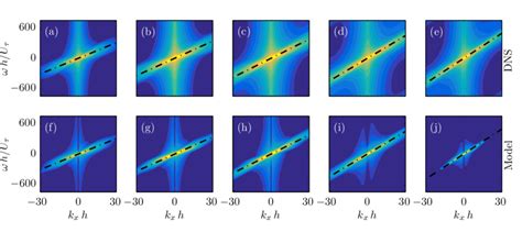 Streamwise Velocity Energy Spectra As A Function Of Streamwise