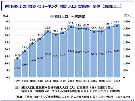 年1回以上と週1回以上の散歩・ウォーキング実施率・推計人口ともに過去最大！ただ、全体的には伸び悩み？（笹川スポーツ財団） 健康づくりポータルサイト（healthy ）