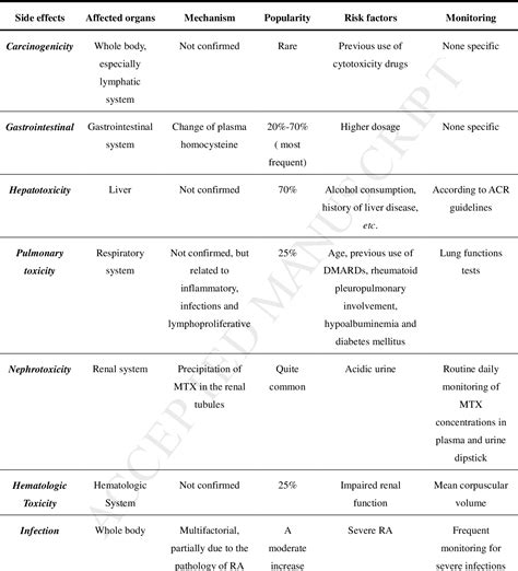 Side effects of methotrexate therapy for rheumatoid arthritis: A ...