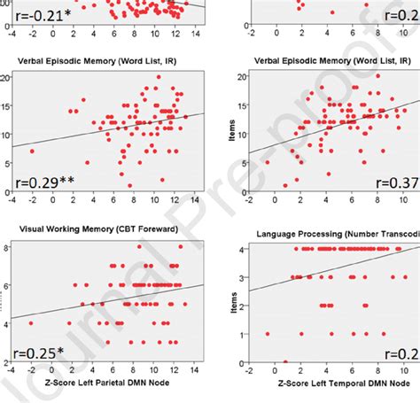 Correlation Analysis Between Connectivity Of The Left Temporal And