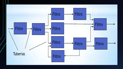 Arquitectura De Software Flujo De Datos Tuber As Y Filtros Docente Ing