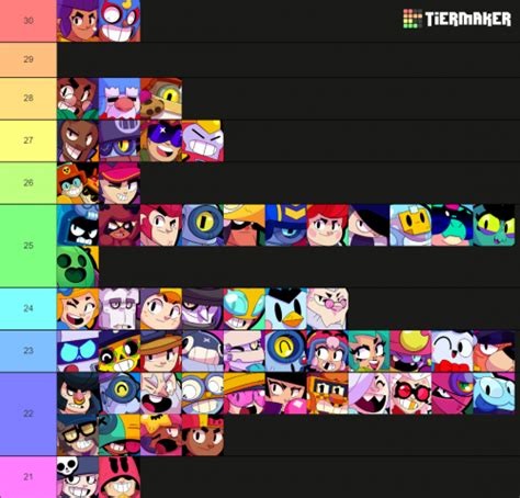 Brawl Stars Voice Lines Tier List (Community Rankings) - TierMaker