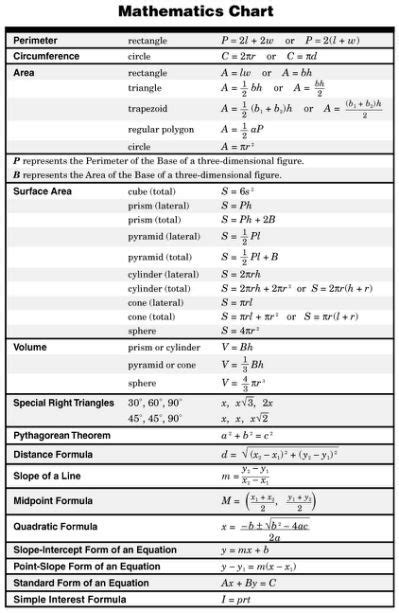 Algebra 1 Formulas Images And Pictures Math Formula Chart Math