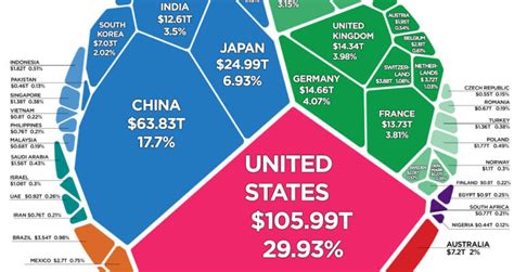 Chart All Of The Worlds Wealth In One Visualization