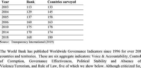 Transparency International S Corruption Perceptions Index Download Scientific Diagram