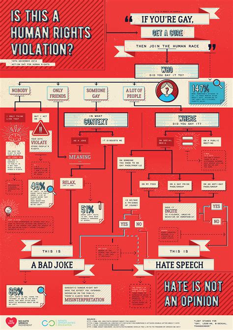 Infographic On Hate Speech On Behance