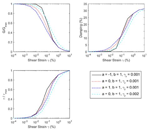 Shear Modulus Reduction Damping And Normalized Shear Stress Versus