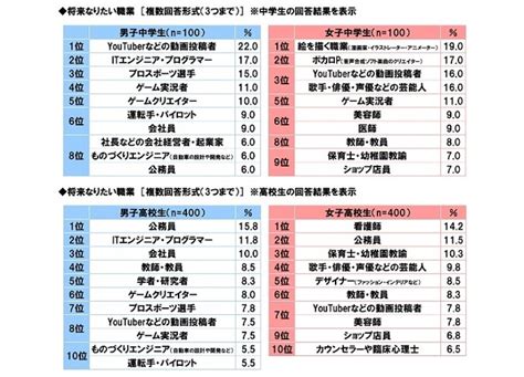 中高生が「将来なりたい職業」1位は 男子は「itエンジニア・プログラマー」が2位：マピオンニュース