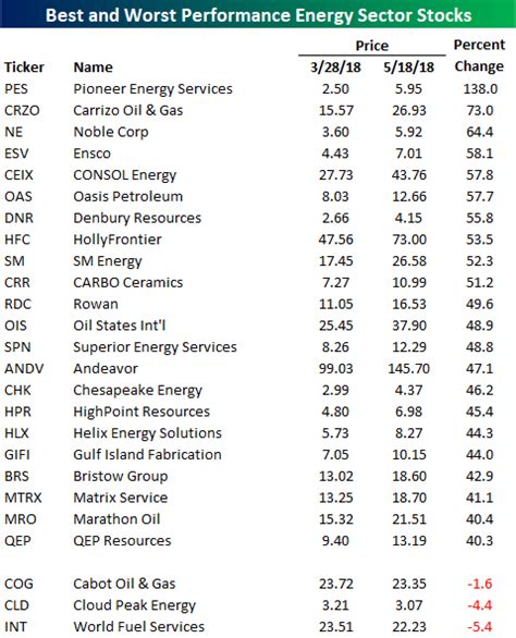 Top Performing Energy Sector Stocks Since March Low Seeking Alpha