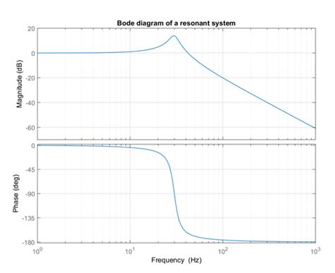 Diagramme De Bode Matlab Simulink