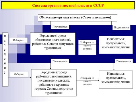 Понятие и роль местного самоуправления в управлении имуществом и ...