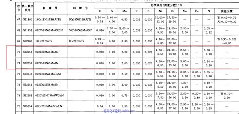 304不锈钢成分表