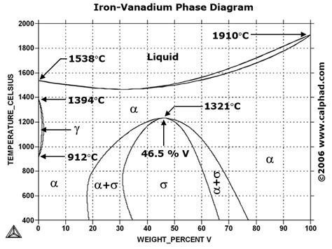 Iron Chromium Phase Diagram