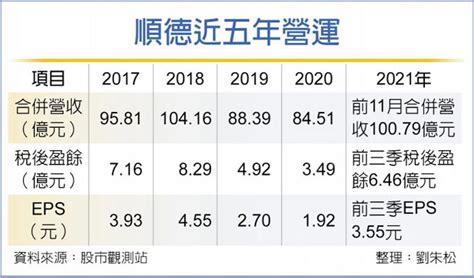 三箭齊發 順德營運有看頭 證券．權證 工商時報