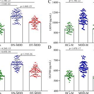 Effects Of Medication And Sex On Lrfn And Olfm Levels A Effects Of