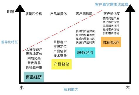 用户增长方法论（用户增长实战笔记）