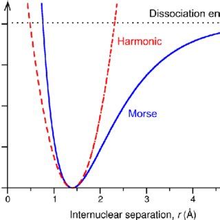 Harmonic Potential Dashed Red Line And Anharmonic Morse Potential