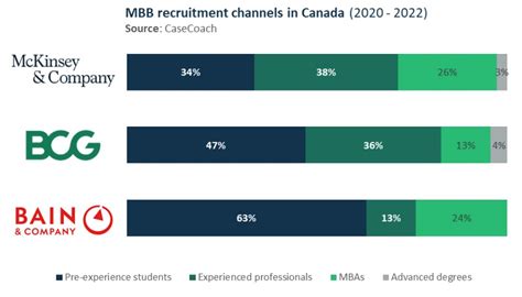 What Type Of Candidates Make It To Mckinsey Bcg And Bain In Canada