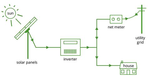 Types Of Solar Power System Start Solar