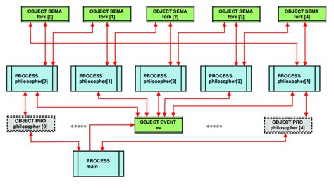 Process And Inter Process Communication Architecture Of The Dining