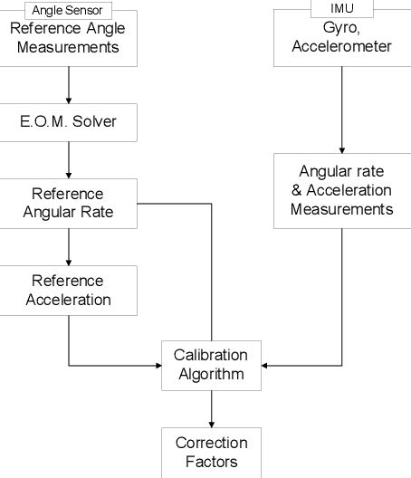 Figure 2 From Calibration Of Inertial Measurement Units Using Pendulum