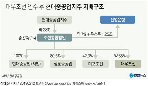 그래픽 현대중공업 대우조선 인수후보자 확정 Agencia De Noticias Yonhap