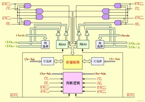 计算机组成原理 第三章存储系统读写周期波形图 Csdn博客