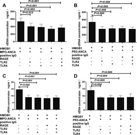 Hmgb1 Dependent Engagement Of Tlr2 Tlr4 And Rage Contributed To Nets