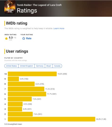 Despite Negative Reviews And Seemingly Poor Viewership, 'Tomb Raider ...