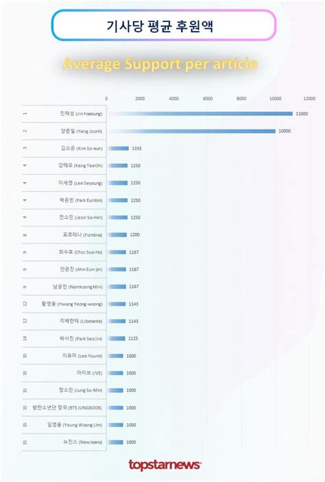 기사 후원 1위는 진해성 양준일·박서진·황영웅·리베란테 Top5최수호·안은진·남궁민·포르테나·이유미 뒤이어 기사 후원 순위 김성희 기자 톱스타뉴스