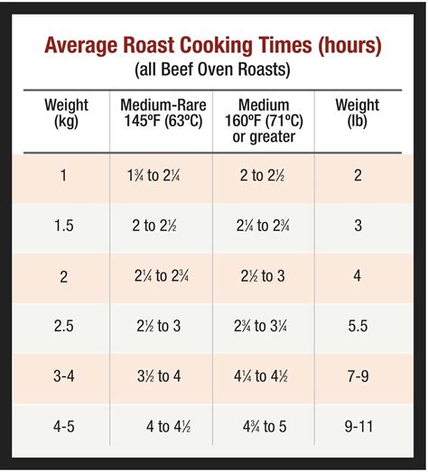 Beef Cooking Temperatures